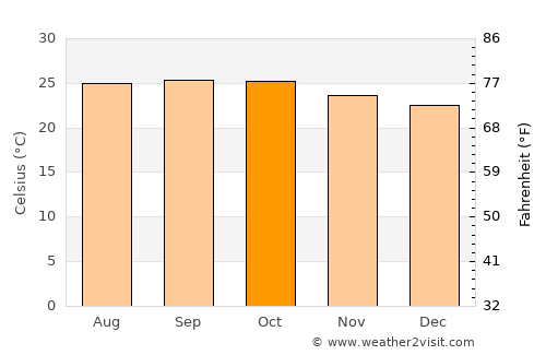 Jagalūr average temperature in October