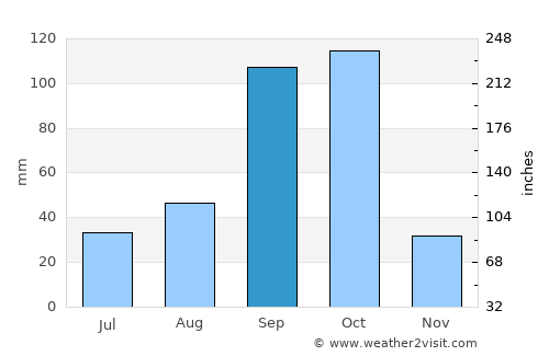 Jagalūr average rain in September