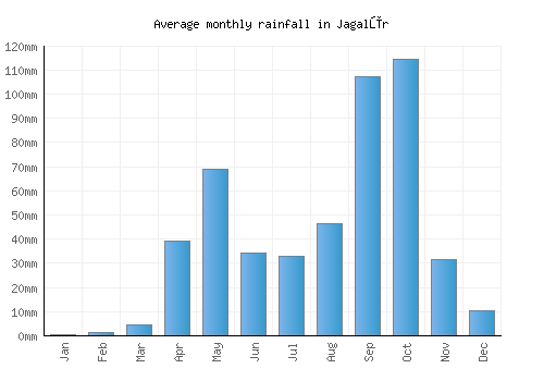 Jagalūr monthly rainfall chart (mm)