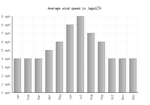Jagalūr average winspeed by month (mph)
