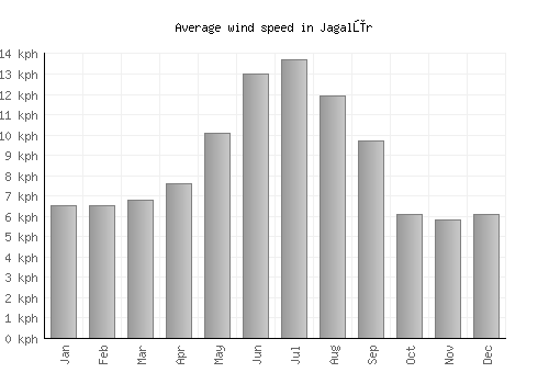 Jagalūr average winspeed by month (km/h)
