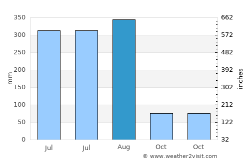 Jagannāthpur average rain in August