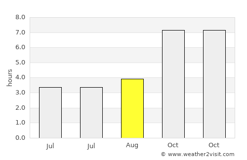Jagannāthpur average rain in August