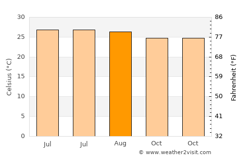 Jagannāthpur average temperature in August