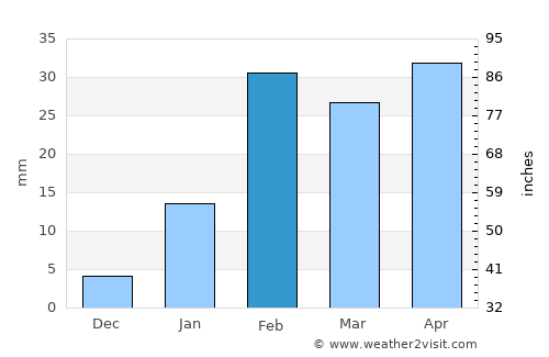 Jagannāthpur average rain in February