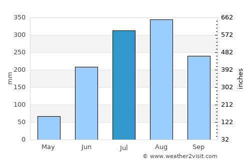 Jagannāthpur average rain in July