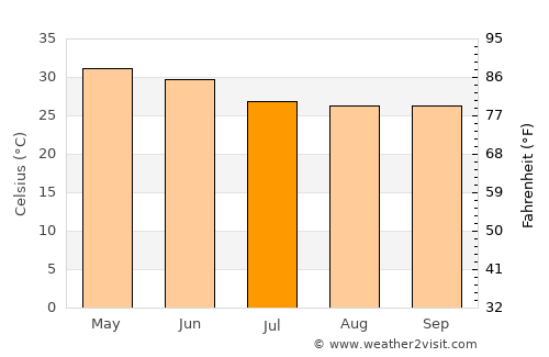Jagannāthpur average temperature in July