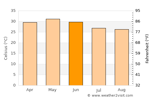 Jagannāthpur average temperature in June