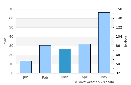 Jagannāthpur average rain in March