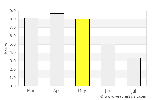Jagannāthpur average rain in May
