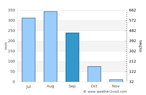 Jagannāthpur average rain in September