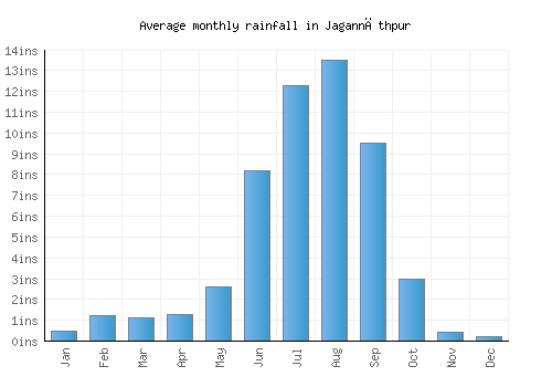 Jagannāthpur monthly rainfall chart (inches)