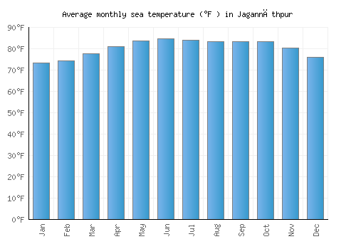 Jagannāthpur average sea temperature chart (Fahrenheit)
