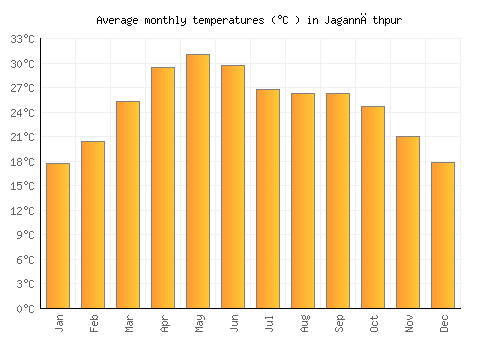 Jagannāthpur average temperature chart (Celsius)