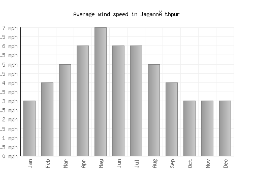 Jagannāthpur average winspeed by month (mph)