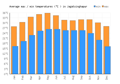 Jagatsinghapur average minimum / maximum temperatures (Celsius)
