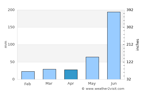 Jagatsinghapur average rain in April