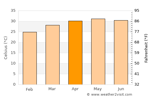 Jagatsinghapur average temperature in April