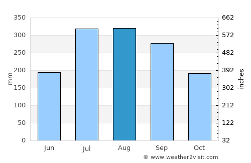 Jagatsinghapur average rain in August