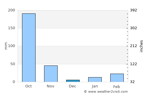 Jagatsinghapur average rain in December