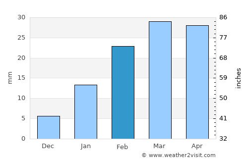Jagatsinghapur average rain in February