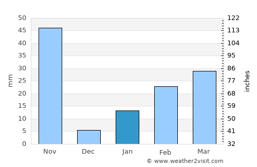 Jagatsinghapur average rain in January