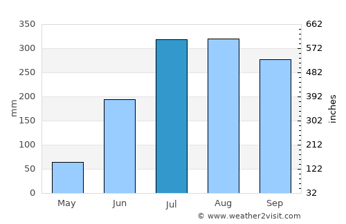 Jagatsinghapur average rain in July