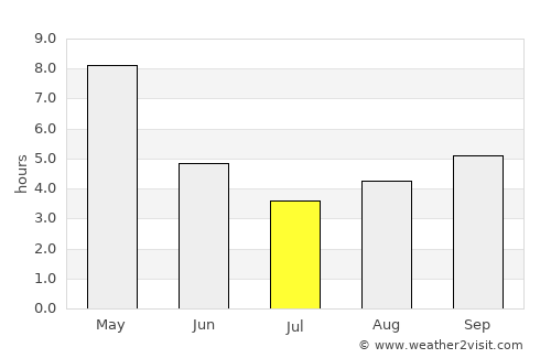 Jagatsinghapur average rain in July
