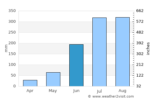 Jagatsinghapur average rain in June