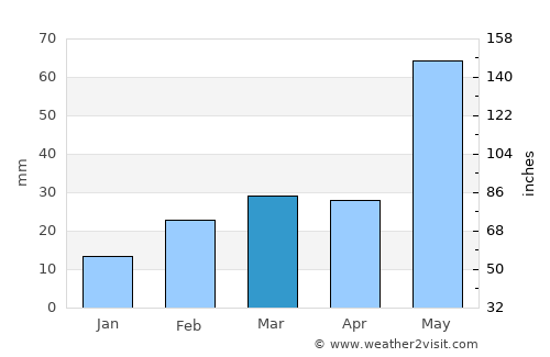Jagatsinghapur average rain in March