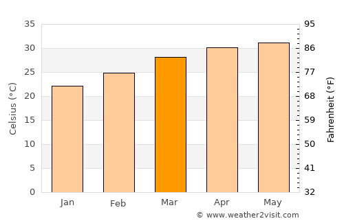 Jagatsinghapur average temperature in March