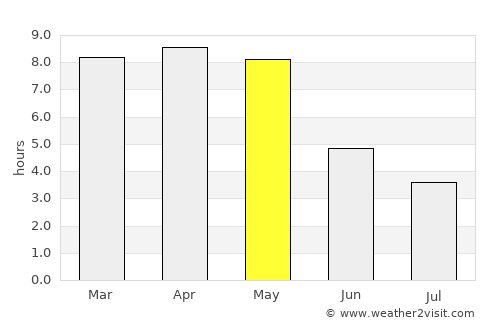 Jagatsinghapur average rain in May