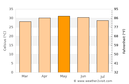 Jagatsinghapur average temperature in May