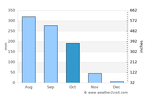 Jagatsinghapur average rain in October