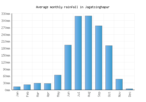 Jagatsinghapur monthly rainfall chart (mm)