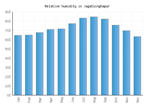 Jagatsinghapur relative humidity averages
