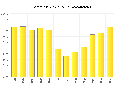 Jagatsinghapur average daily sunshine chart