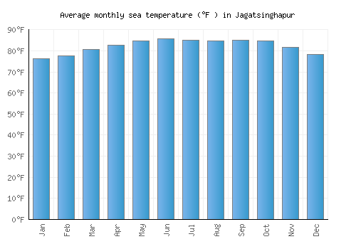 Jagatsinghapur average sea temperature chart (Fahrenheit)