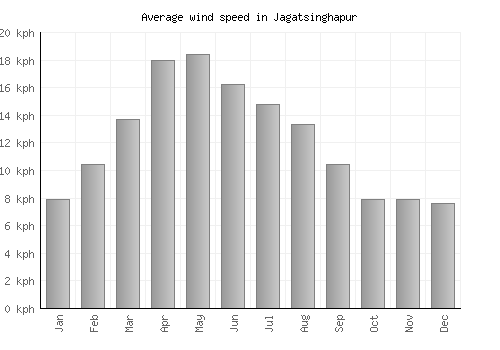 Jagatsinghapur average winspeed by month (km/h)
