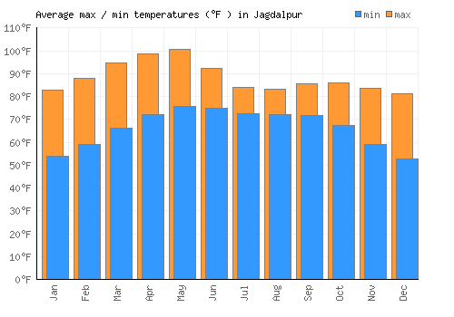 Jagdalpur average minimum / maximum temperatures (Fahrenheit)