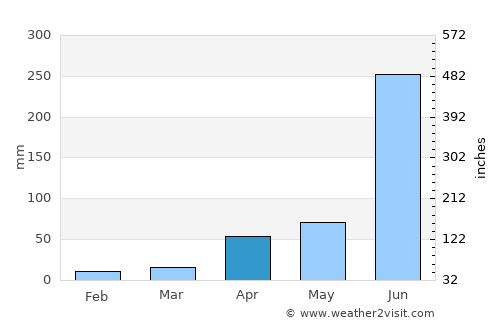 Jagdalpur average rain in April