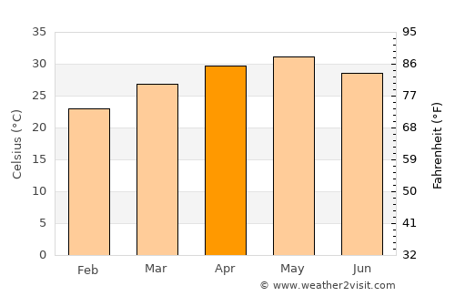 Jagdalpur average temperature in April