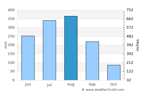 Jagdalpur average rain in August
