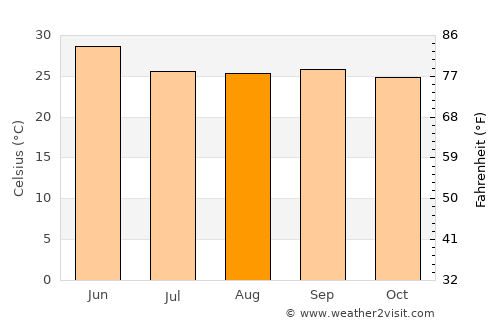 Jagdalpur average temperature in August