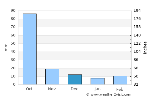 Jagdalpur average rain in December