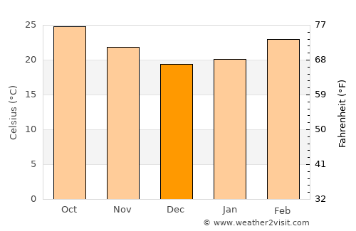 Jagdalpur average temperature in December