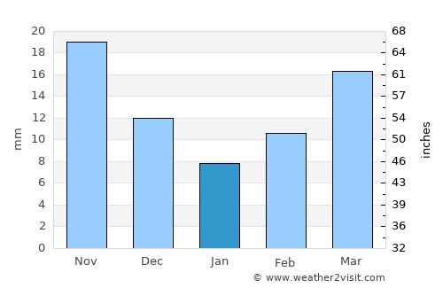 Jagdalpur average rain in January