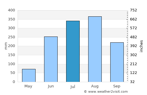 Jagdalpur average rain in July