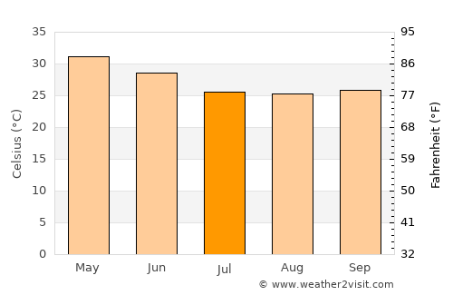 Jagdalpur average temperature in July