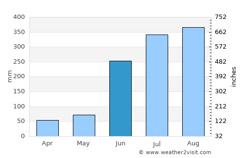 Jagdalpur average rain in June